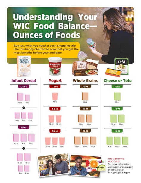 WIC benefits and grocery shopping